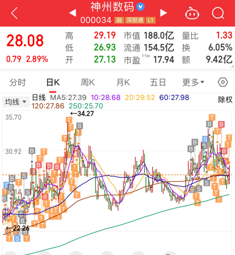 神州數(shù)碼股票最新動態(tài)及觀點闡述