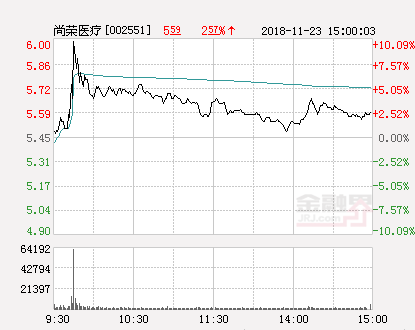尚榮醫(yī)療股票最新消息全面解讀與動態(tài)更新