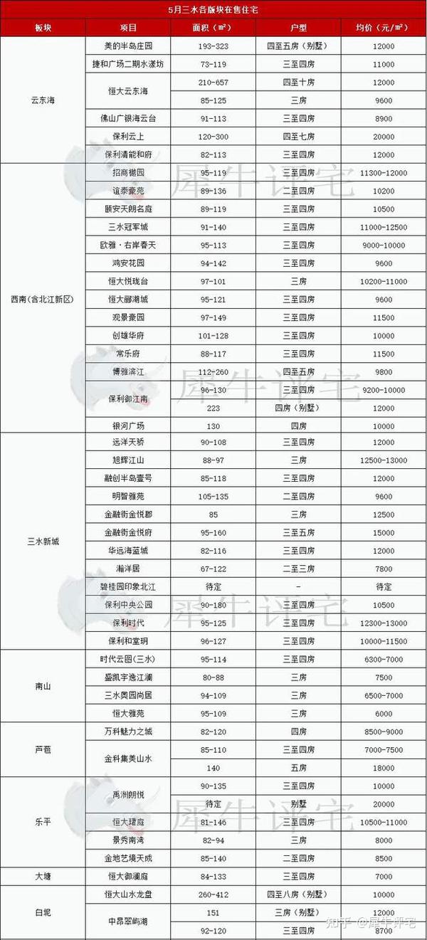千燈湖新樓盤最新房價動態(tài)更新????