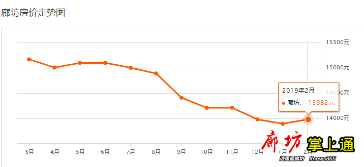 廊坊市區(qū)房價更新動態(tài)，最新消息全面解析